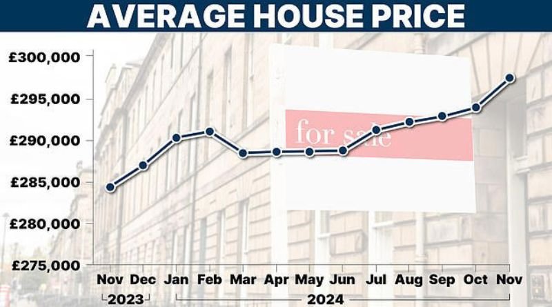 Latest Property Price Forecasts for 2025 Revealed